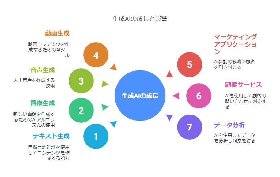 生成AIの成長と影響